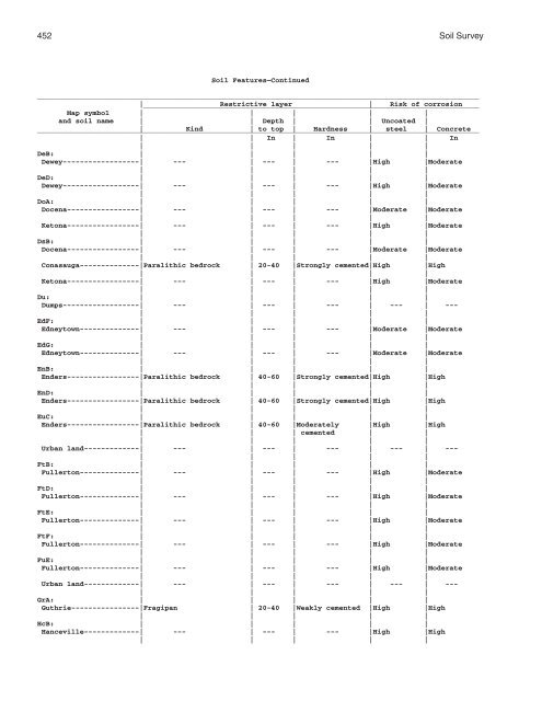 Soil Survey of Murray and Whitfield Counties, Georgia