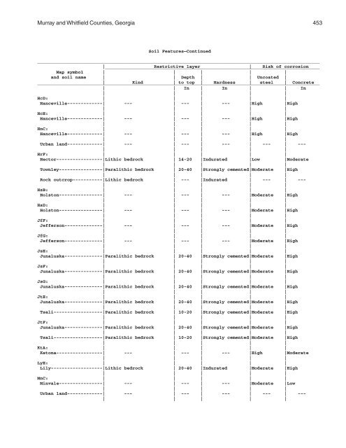 Soil Survey of Murray and Whitfield Counties, Georgia