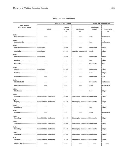 Soil Survey of Murray and Whitfield Counties, Georgia