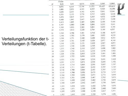 Hypothesen und Stichprobentheorie