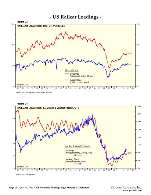 US Economic Briefing: High Frequency Indicators