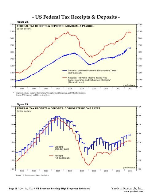 US Economic Briefing: High Frequency Indicators