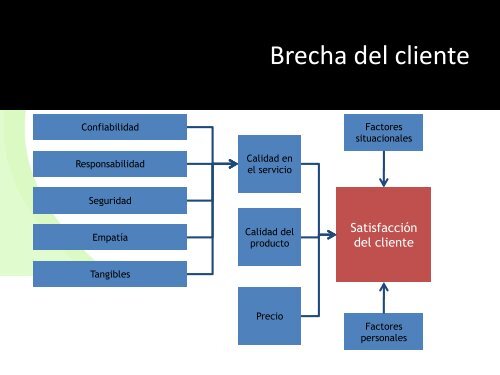 Brechas de calidad en el servicio.