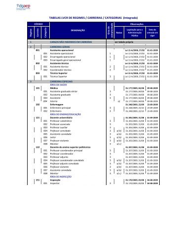 Tabela de Regimes, Carreiras, Categorias (Integrada) - ESAC