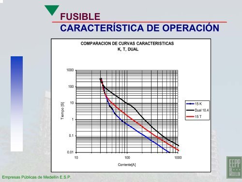 Protección del sistemas de distribución de Empresas Públicas de ...