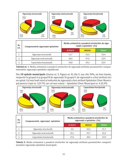 Raport sumar Evaluarea siguranţei spitalelor în Republica Moldova