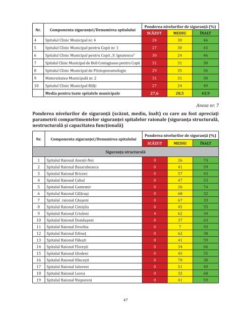 Raport sumar Evaluarea siguranţei spitalelor în Republica Moldova