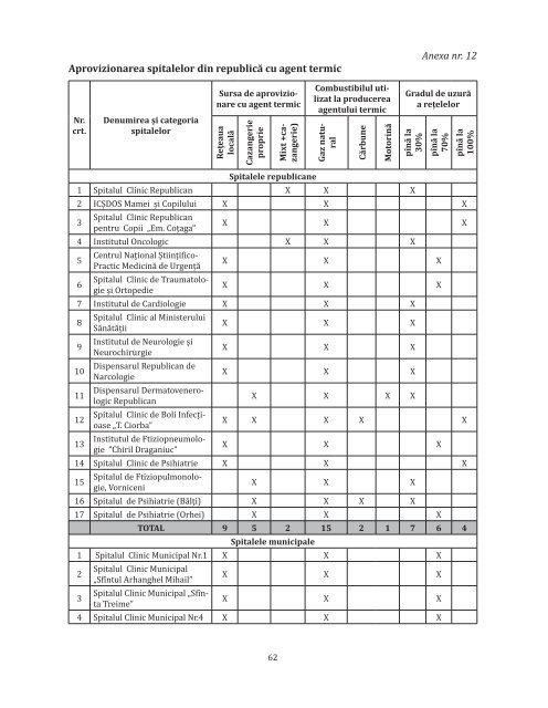 Raport sumar Evaluarea siguranţei spitalelor în Republica Moldova