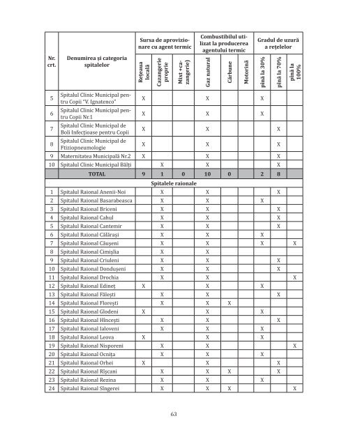 Raport sumar Evaluarea siguranţei spitalelor în Republica Moldova