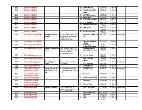 Revised list of manufacturers/suppliers of Tea machinery items ...