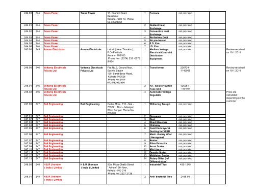 Revised list of manufacturers/suppliers of Tea machinery items ...