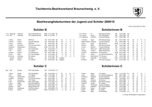 Ergebnisse Bezirksranglisten Jugend/Schüler - TTKV Goslar eV