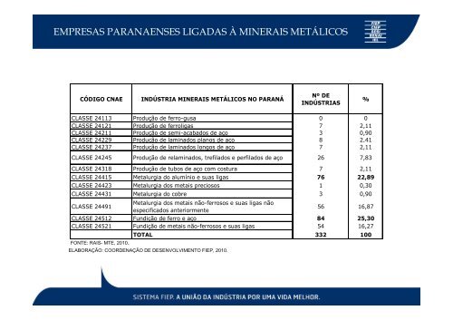Dados Mineracao Parana - Fiep