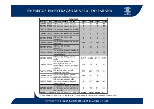 Dados Mineracao Parana - Fiep