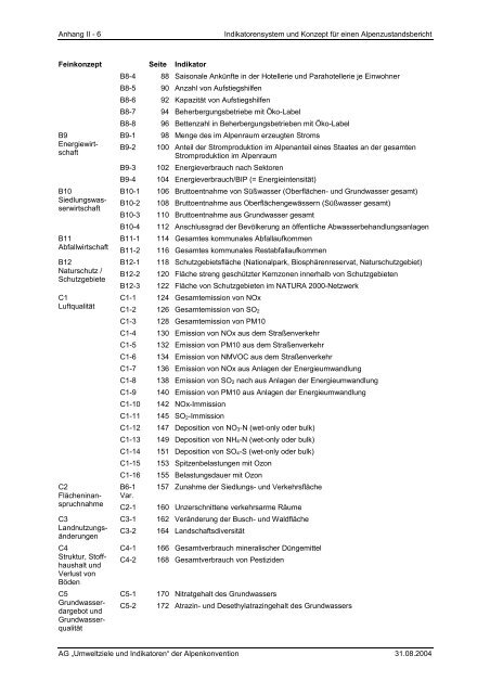 Anhang II – Indikatoren-Factsheets - Umweltbundesamt