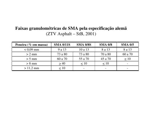 Revestimentos Asfálticos SMA - DER