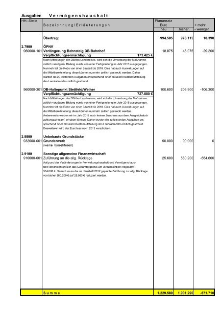 Nachtragshaushalt 2012 - Ubstadt-Weiher