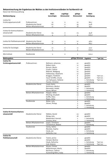 Bekanntmachung der Ergebnisse der Wahlen zu den ...