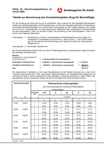 Tabelle zur Berechnung des Kurzarbeitergeldes (KUG)