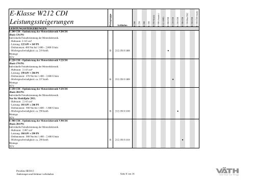 E-Klasse W212 Leistungssteigerungen