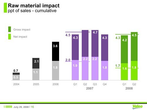 H1-2008 - Valeo