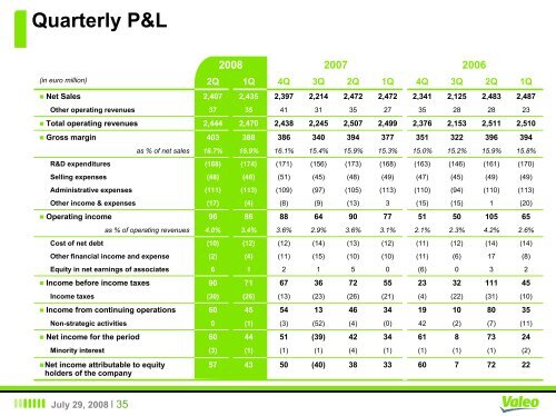 H1-2008 - Valeo