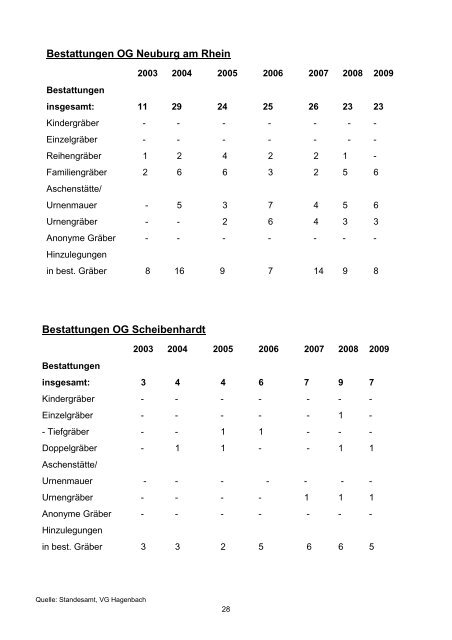 Statistisches Jahrbuch der Verbandsgemeinde Hagenbach 2010