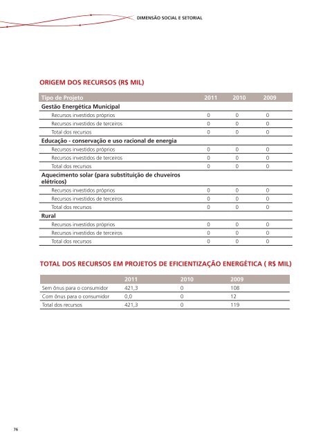 Relatório de Responsabilidade Socioambiental 2011 - Rede Energia