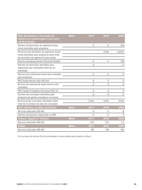 Relatório de Responsabilidade Socioambiental 2011 - Rede Energia