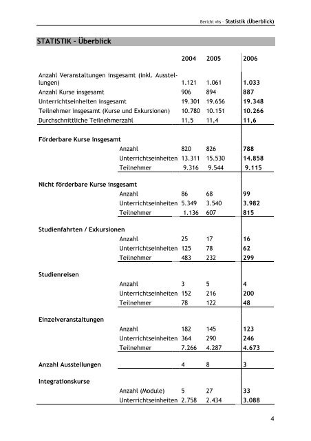 GESCHÄFTSBERICHT 2006 - Volkshochschule Oberes Nagoldtal