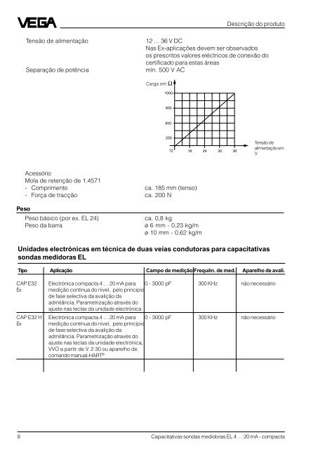 Capacitativas sondas medidoras EL 4 … 20 mA - compacta - Vega