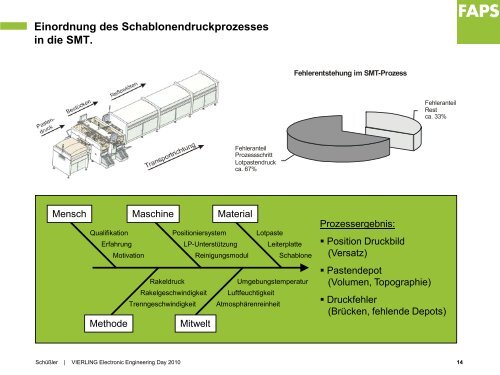 Auslegung von elektronischen Baugruppen und deren ... - Vierling