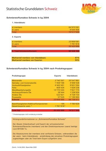 Statistische Grunddaten Schweiz - VSS Lubes