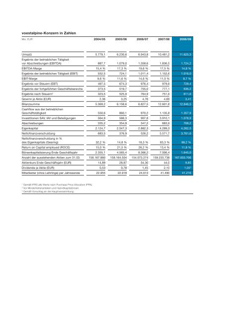 Jahresabschluss der voestalpine AG 2008/09