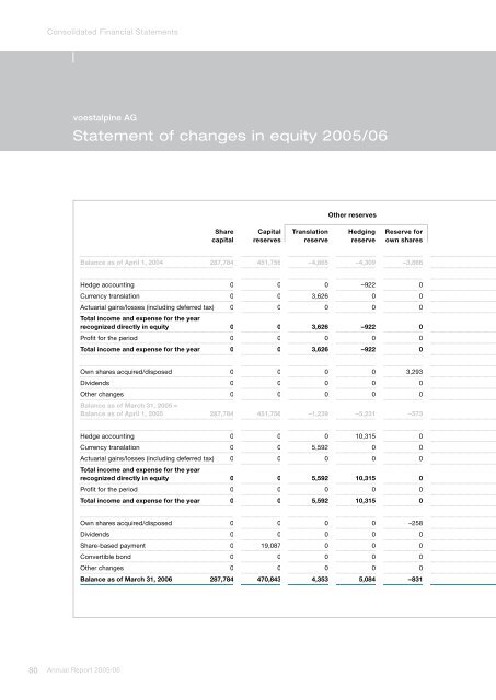 Annual Report 2005/06 - voestalpine