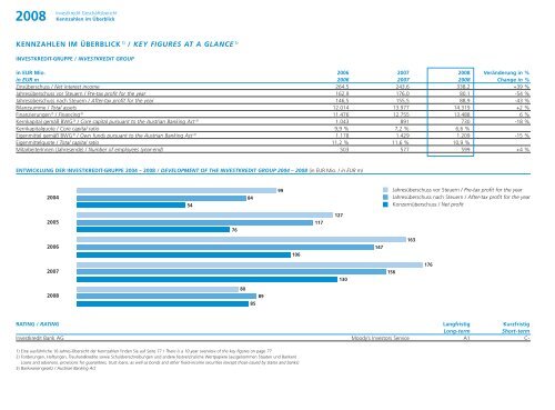 Jahresabschluss der Investkredit-Gruppe 2008 ... - Volksbank AG