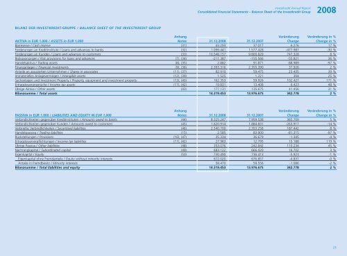 Jahresabschluss der Investkredit-Gruppe 2008 ... - Volksbank AG