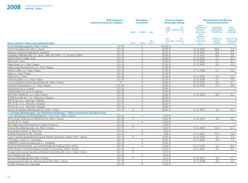 Jahresabschluss der Investkredit-Gruppe 2008 ... - Volksbank AG