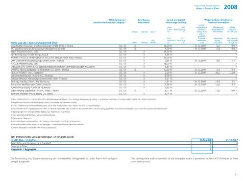 Jahresabschluss der Investkredit-Gruppe 2008 ... - Volksbank AG