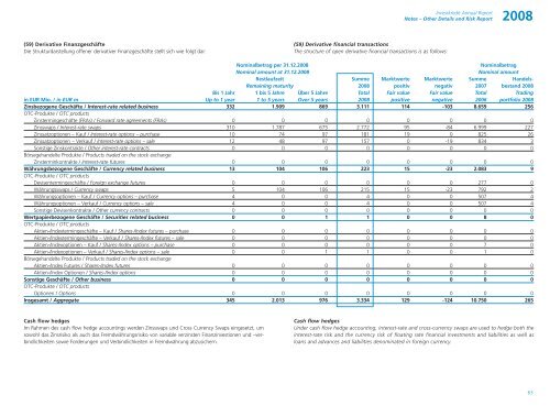 Jahresabschluss der Investkredit-Gruppe 2008 ... - Volksbank AG