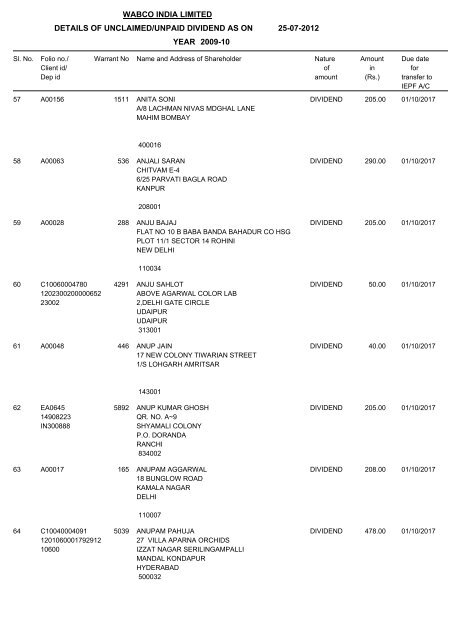 Un-claim Dividend 2009-10 As on 25.07.2012 - WABCO