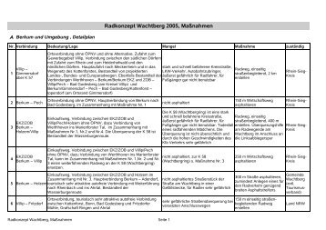 Radkonzept Wachtberg 2005, Maßnahmen - Gemeinde Wachtberg