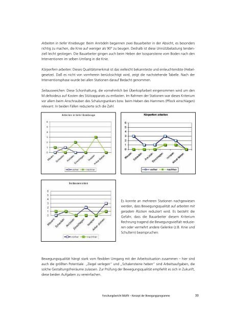 Bau Fit Report 38 - AUVA