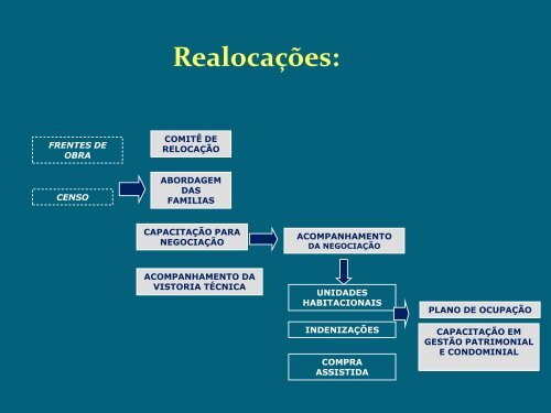 Trabalho técnico social na urbanização de favelas - PAC