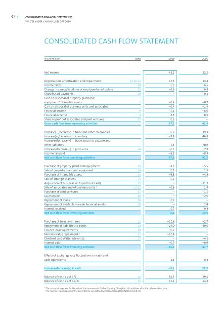 AnnuAl report 2010 - Walter Meier