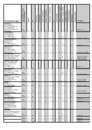 Ferienwohnungen 2013 - Warendorf