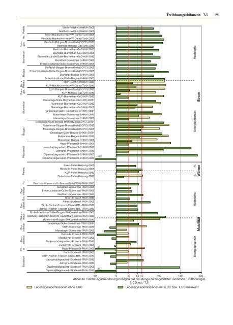 Zukunftsfähige Bioenergie und nachhaltige Landnutzung