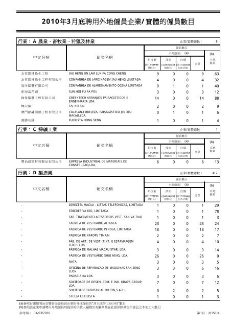 2010年3月底聘用外地僱員企業/實體的僱員數目