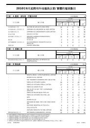 2010年6月底聘用外地僱員企業/實體的僱員數目