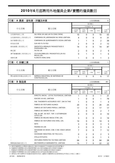 2010年6月底聘用外地僱員企業/實體的僱員數目